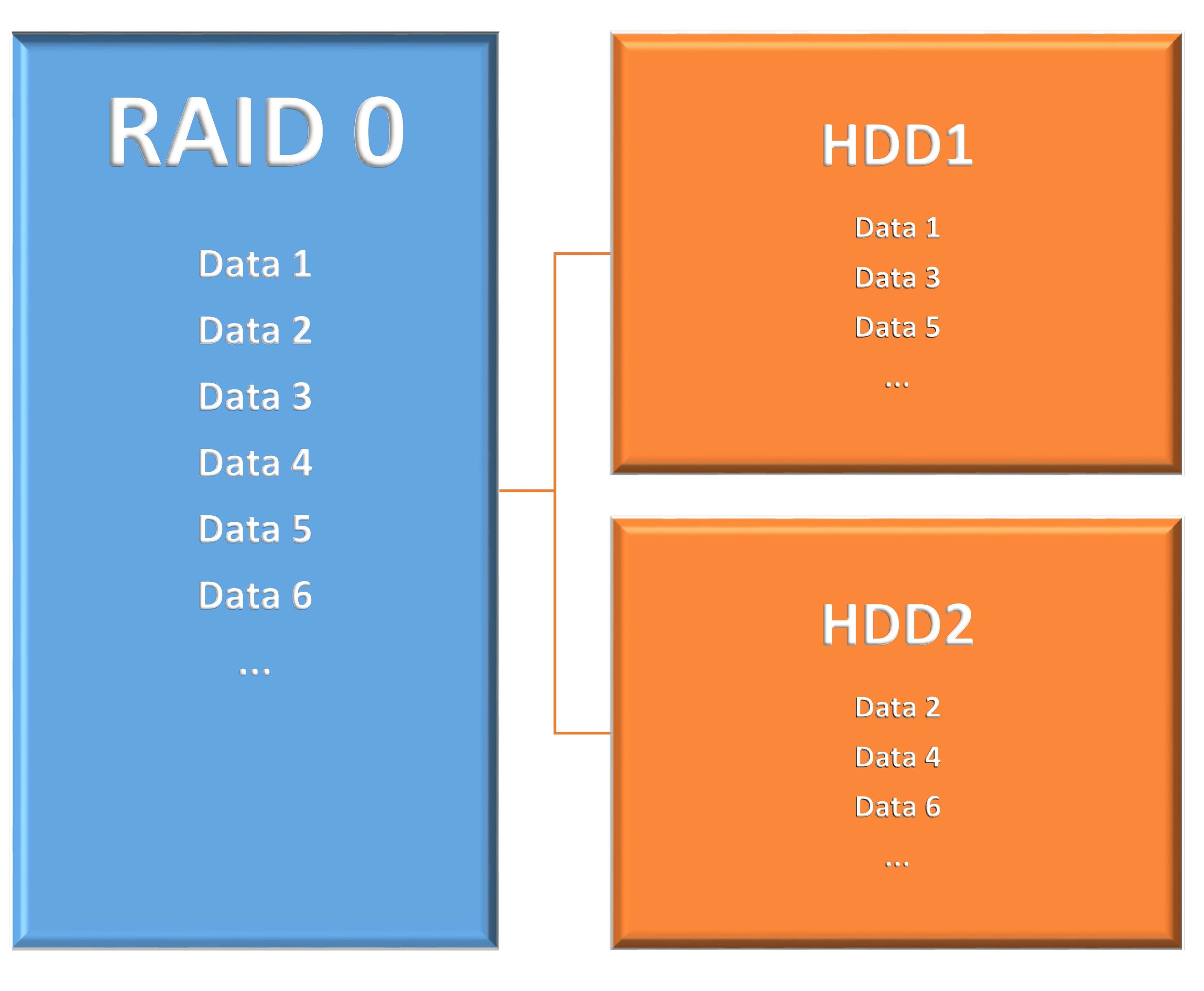 RAID 0