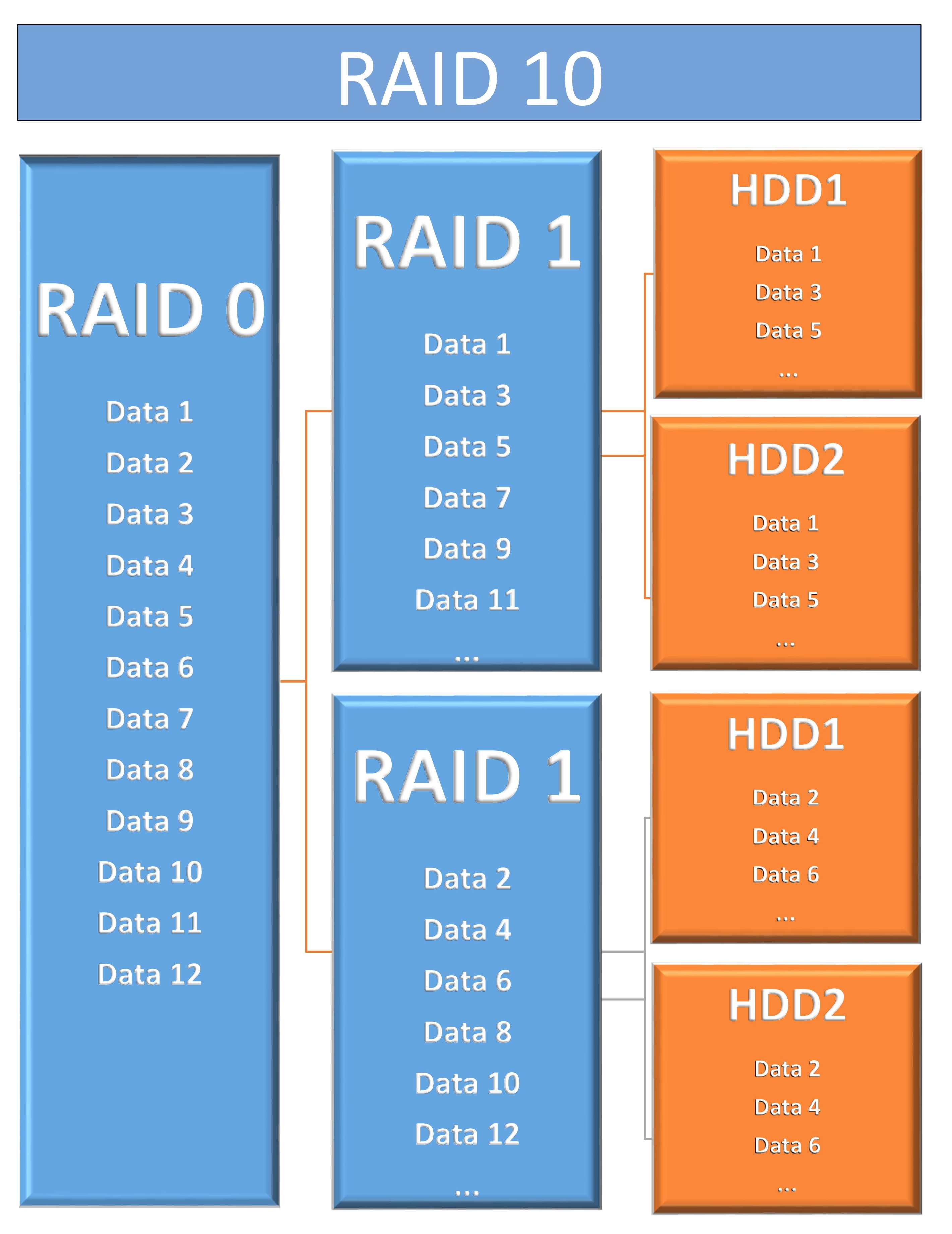 RAID 10