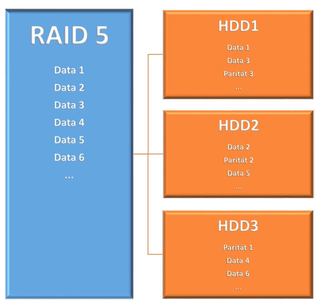 RAID5